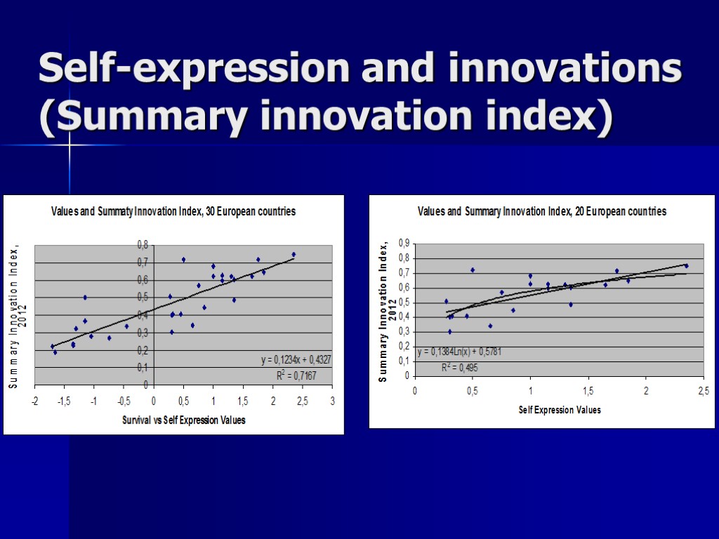 Self-expression and innovations (Summary innovation index)